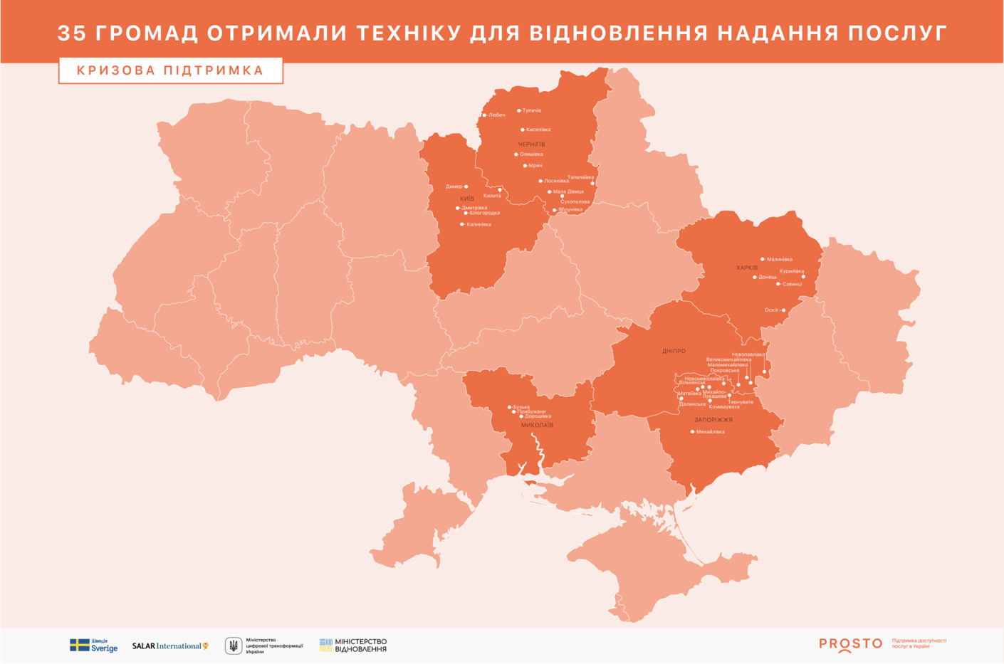 35 деокупованих і постраждалих громад з 6 областей отримали техніку для відновлення надання послуг і роботи ЦНАП від шведсько-українського проєкту PROSTO «Підтримка доступності послуг в Україні»