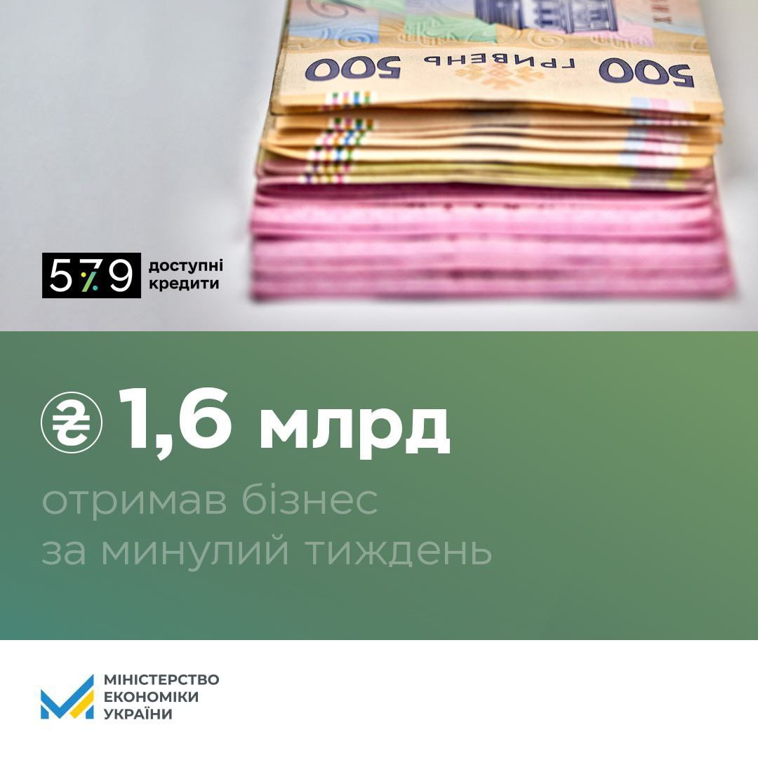 Державна програма «Доступні кредити 5-7-9%»: з початку року бізнес отримав пільгових кредитів на понад 52 млрд гривень