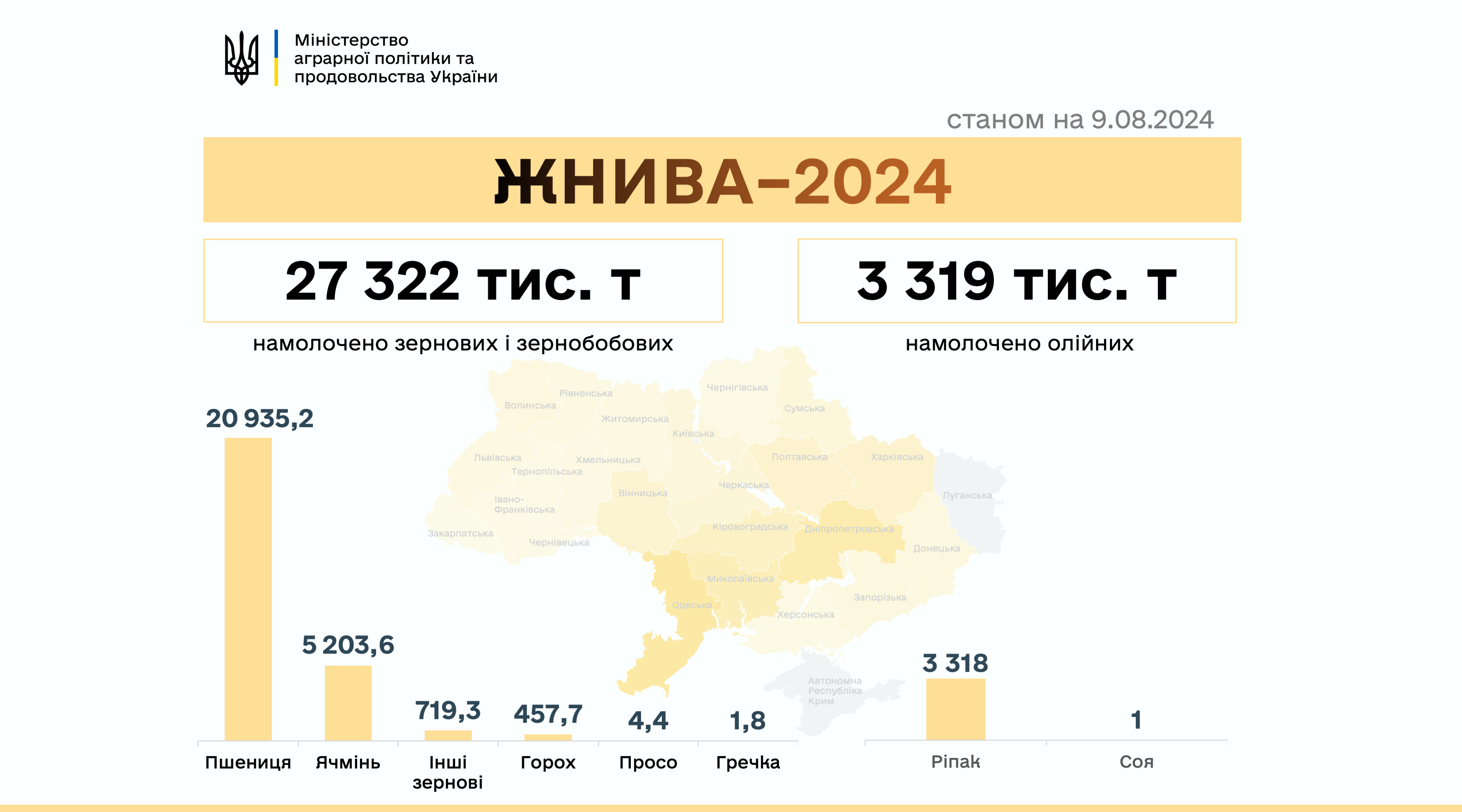 В Україні вже намолочено понад 30,6 мільйонів тонн зернових та олійних