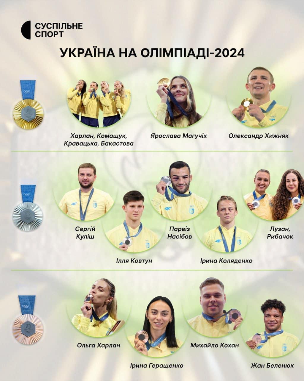 НОК: Україна на Олімпіаді-2024 показала свій найкращій результат за кількістю «золота» останніх 12 років 