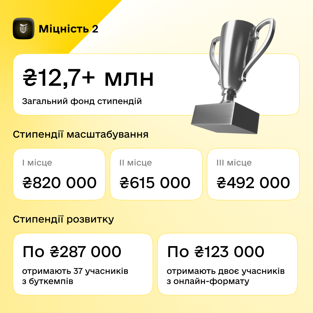 Підприємці зможуть отримати до 820 тисяч гривень на розвиток власного бізнесу 