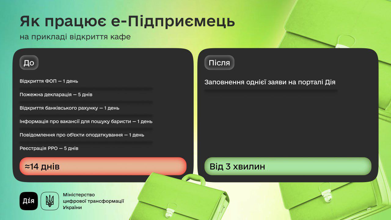 Міністерство цифрової трансформації України розширює можливості для бізнесу в Дії