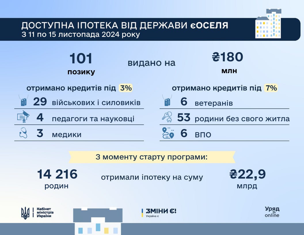 За програмою єОселя від початку року майже 7,9 тис. українських родин отримали кредити на придбання житла