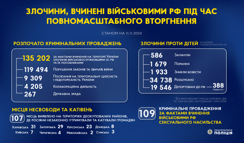 З початку повномасштабного вторгнення росії в Україну слідчі Нацполіції України розпочали 135 202 кримінальних проваджень за фактами вчинення на території України злочинів військовослужбовцями рф та їхніми пособниками