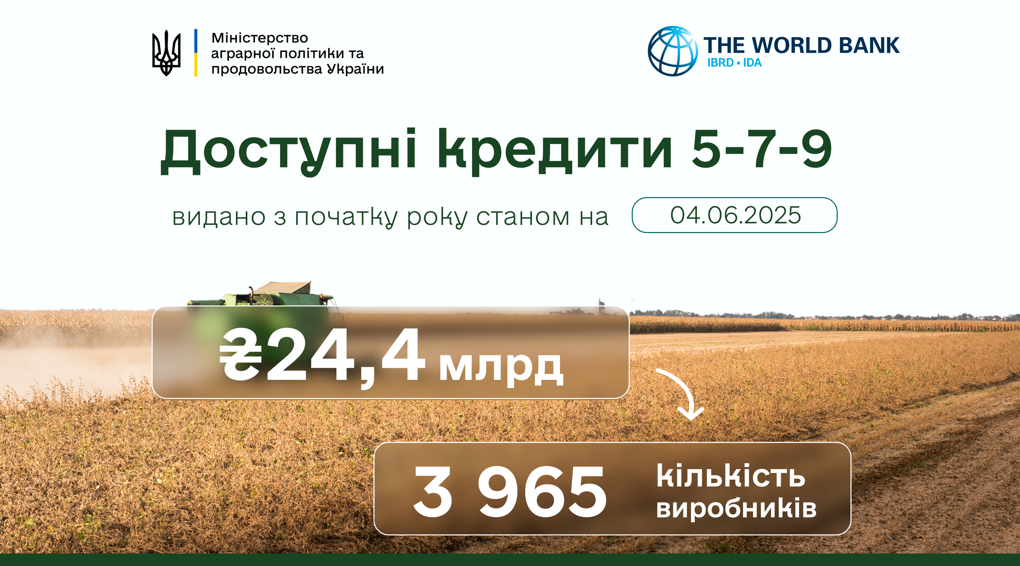 «Доступні кредити 5-7-9%»: 24,4 млрд грн уже залучено аграріями цього року