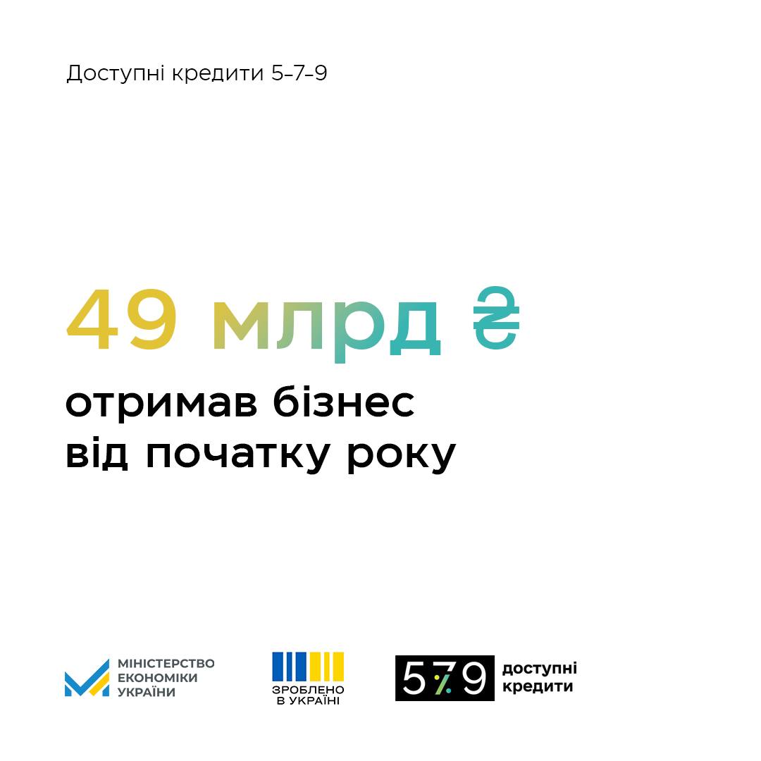 Харківська область – у десятці лідерів за програмою «Доступні кредити 5-7-9 %»