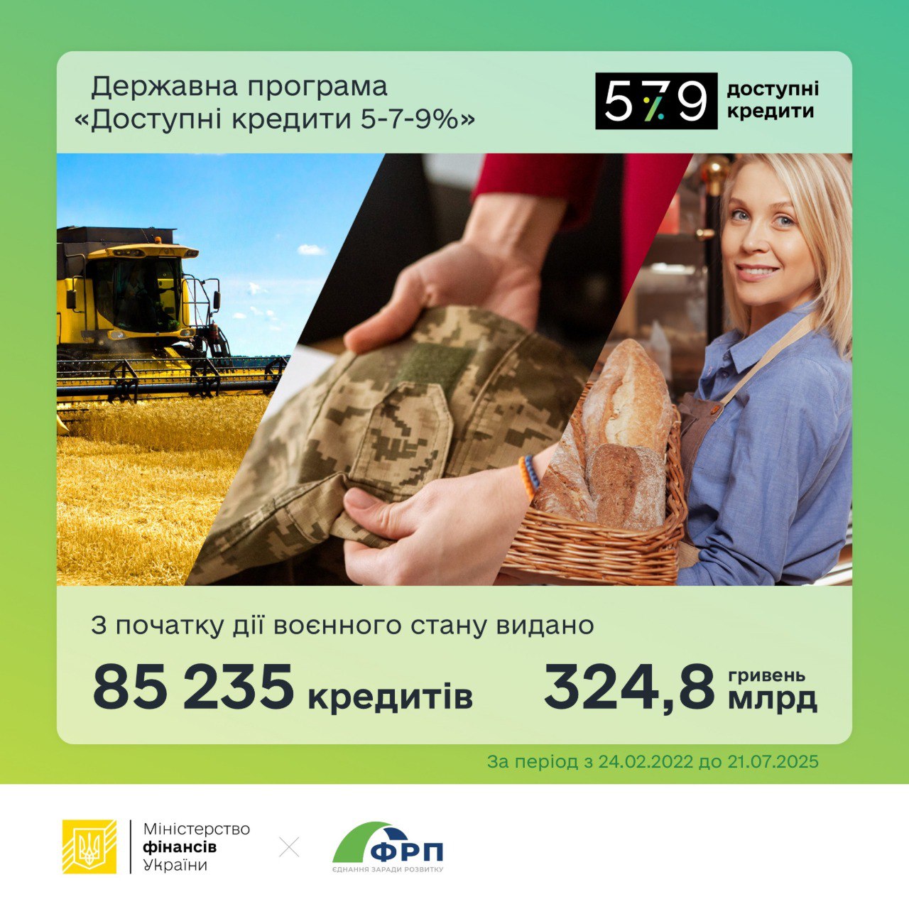 За час воєнного стану підприємці отримали понад 85 тис. доступних кредитів на 325 млрд грн за держпрограмою «5-7-9%»