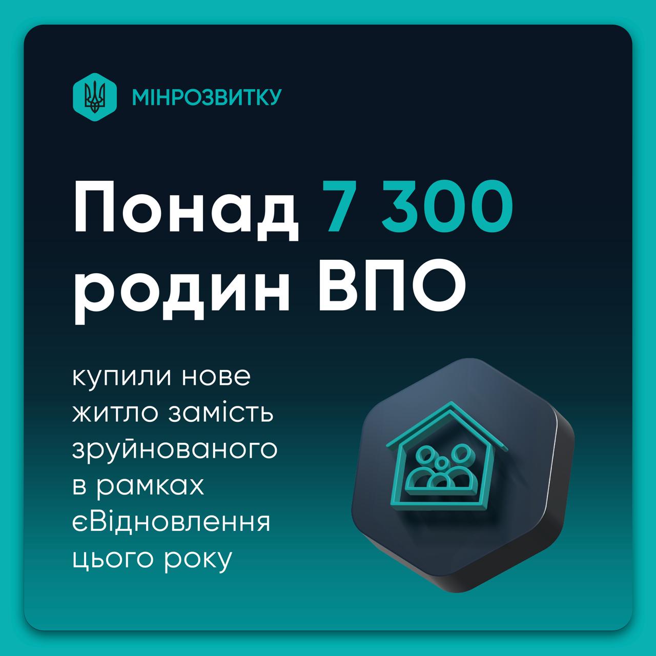 У 2025 році понад 7 300 родин ВПО придбали нове житло замість зруйнованого за програмою єВідновлення
