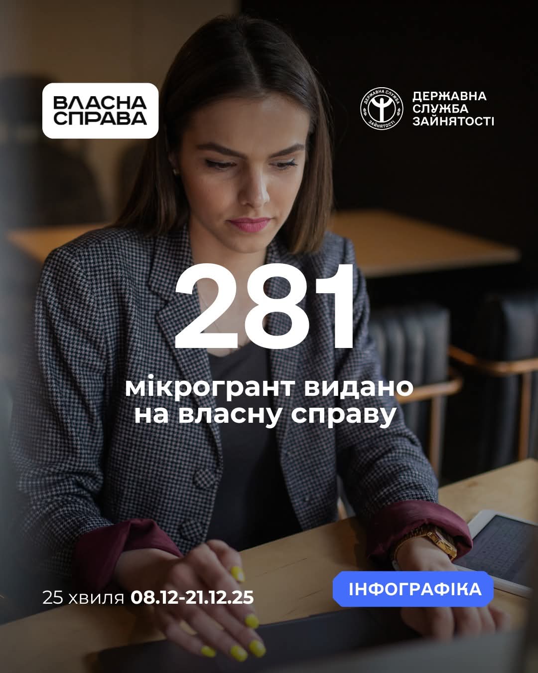 Харківщина — у трійці лідерів за програмою «Власна справа»